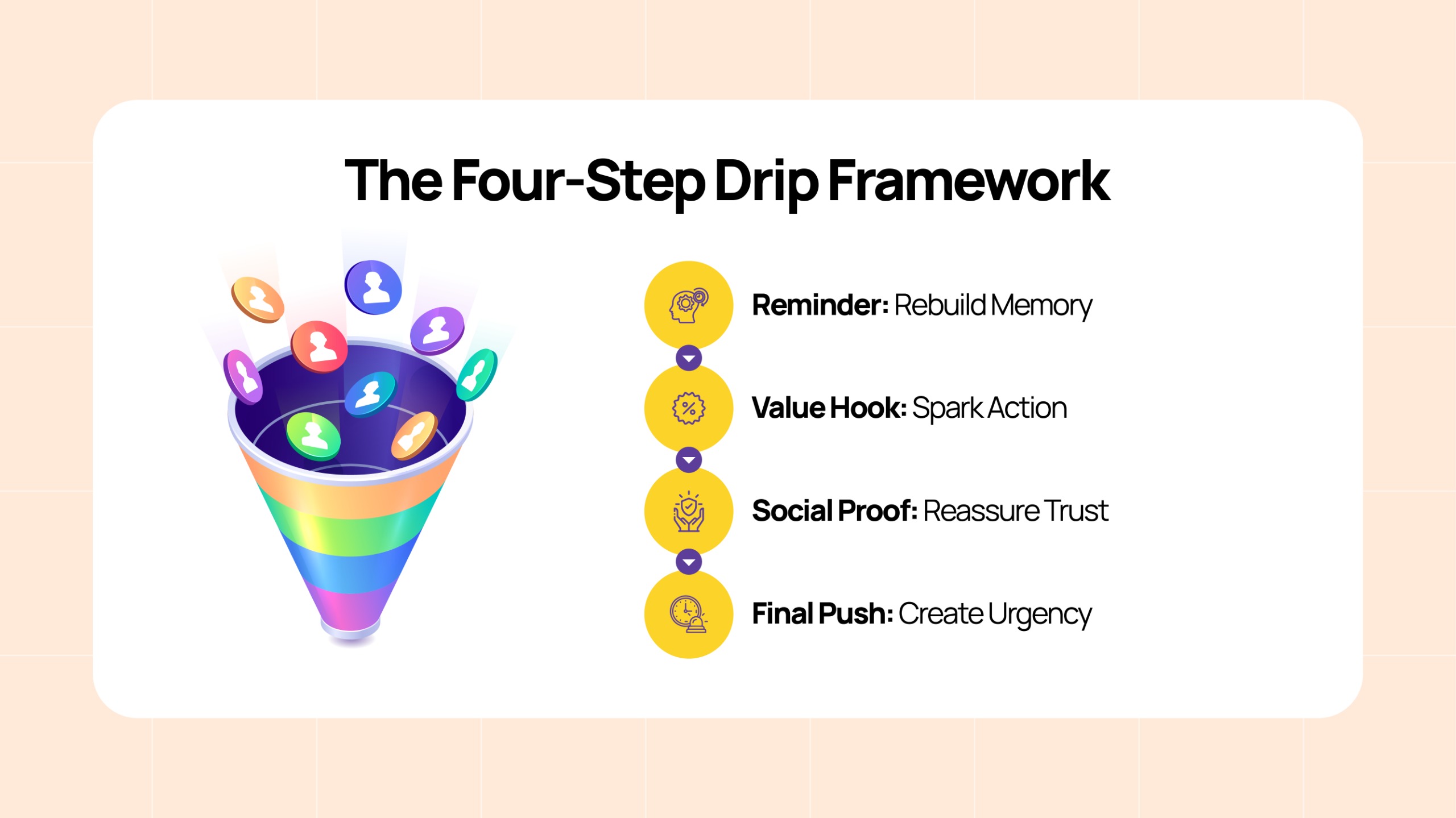 The Four-Step Drip Framework