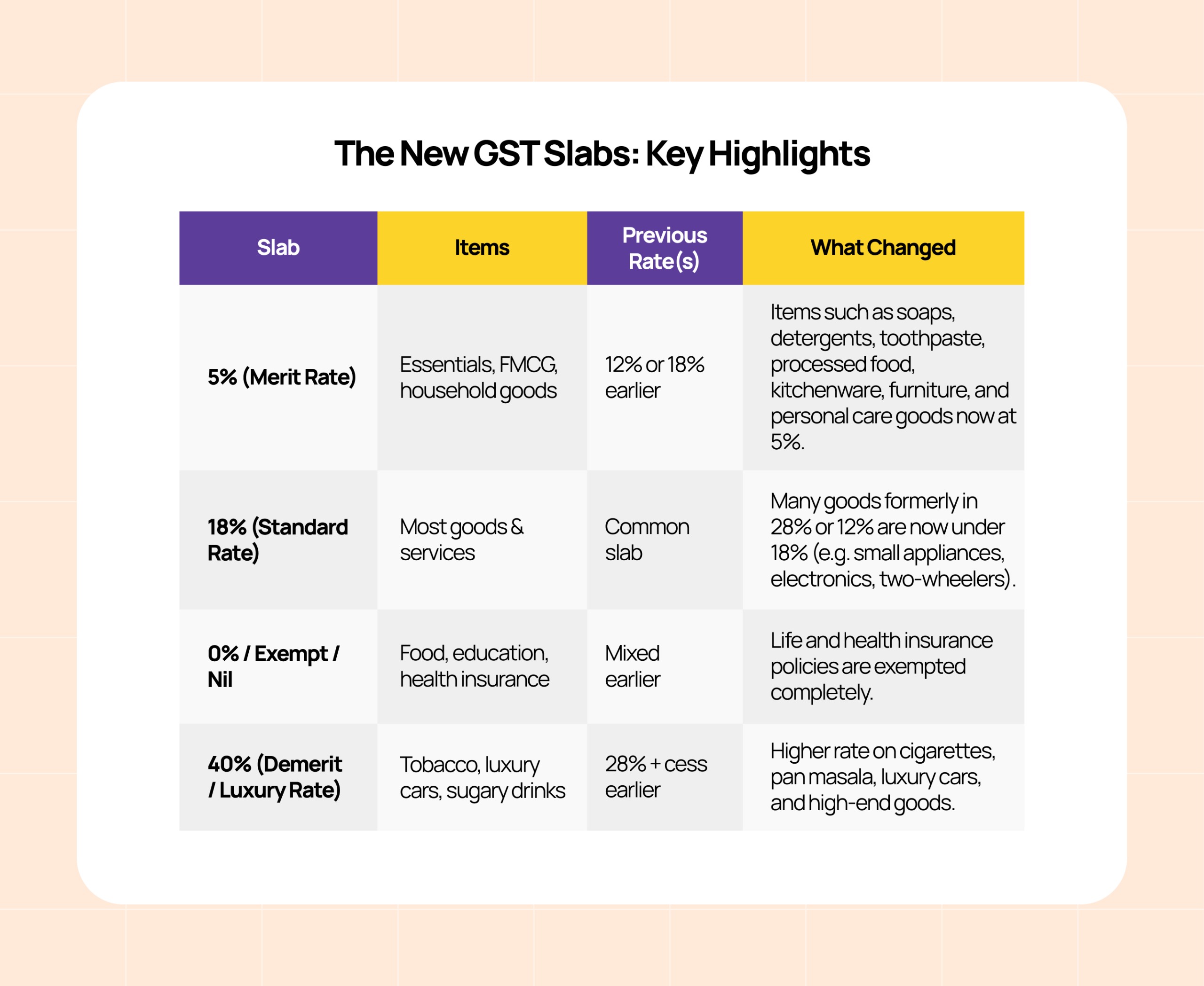 The New GST Slabs: Key Highlights