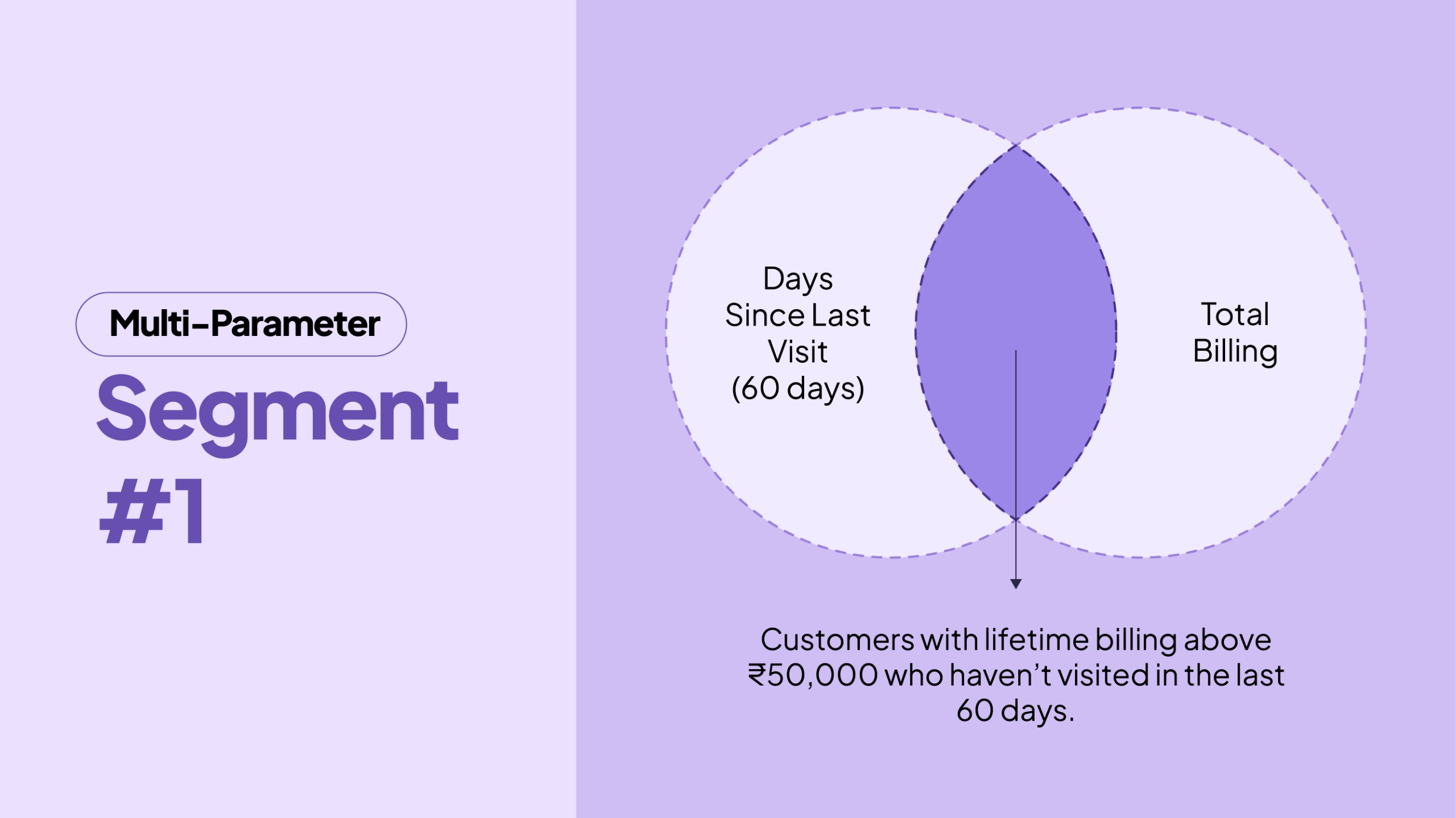 Days Since Last Visit + Lapsed High Spenders