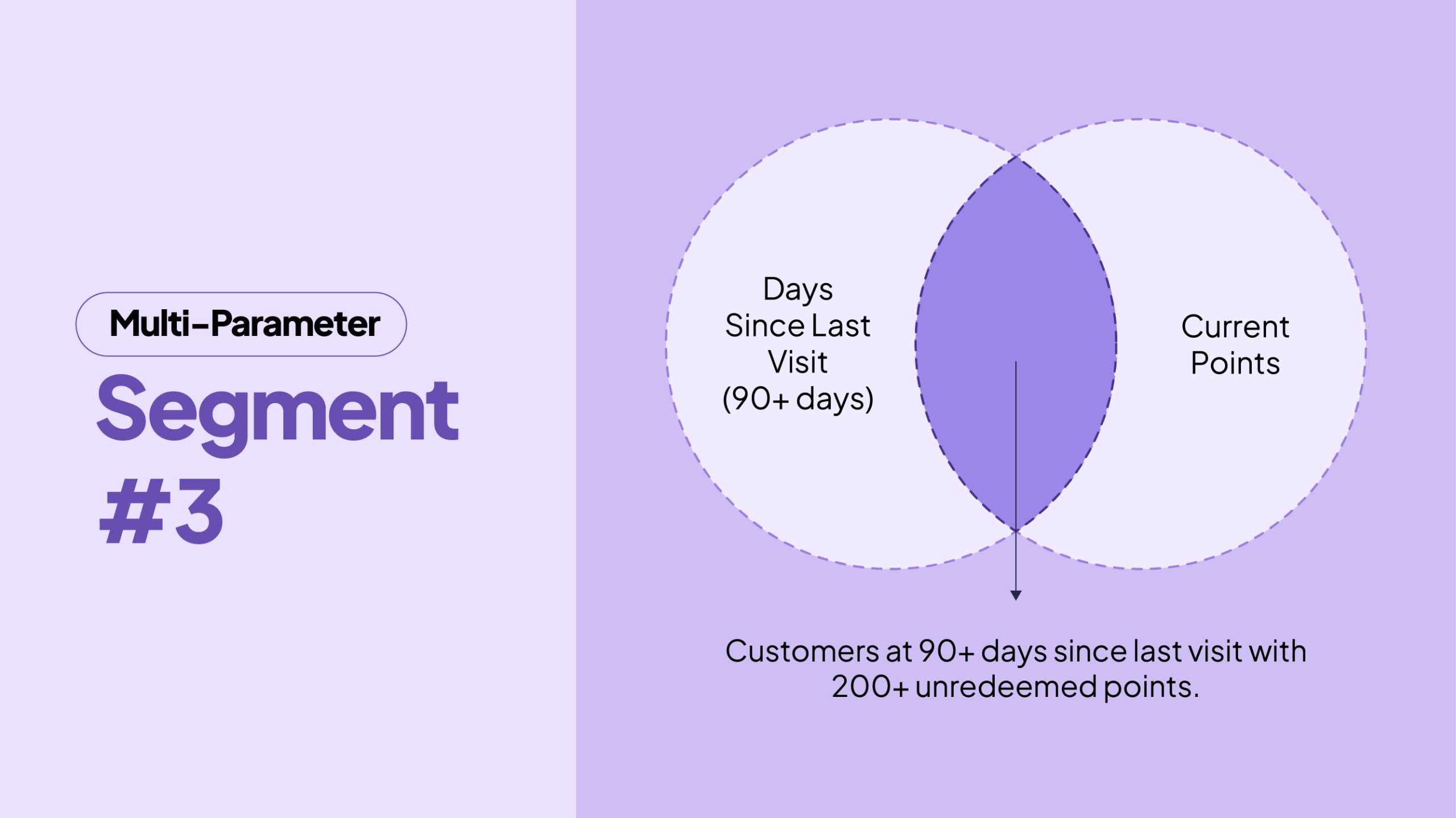 Days Since Last Visit + Unredeemed Values