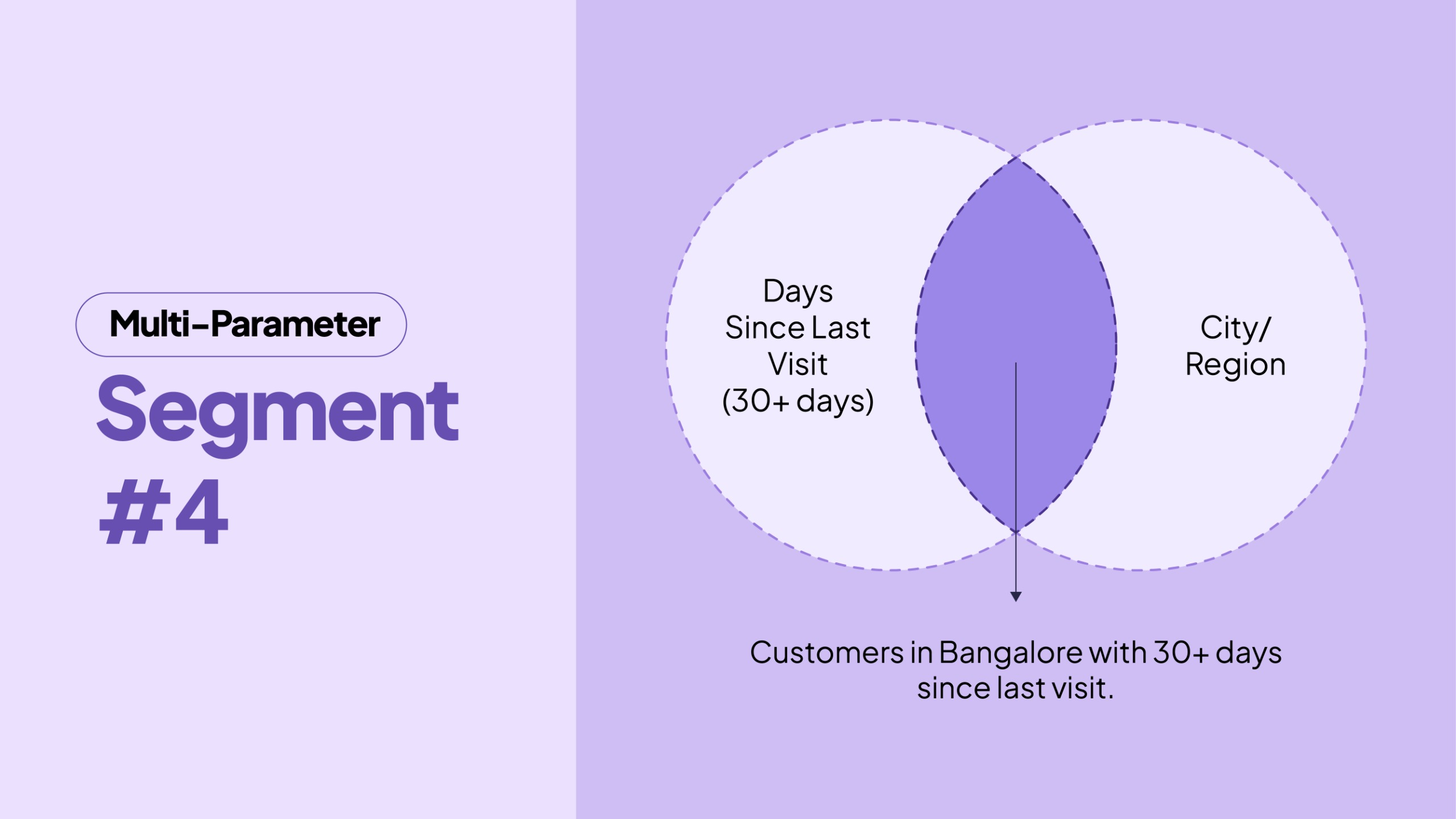 Days Since Last Visit + Local Activation