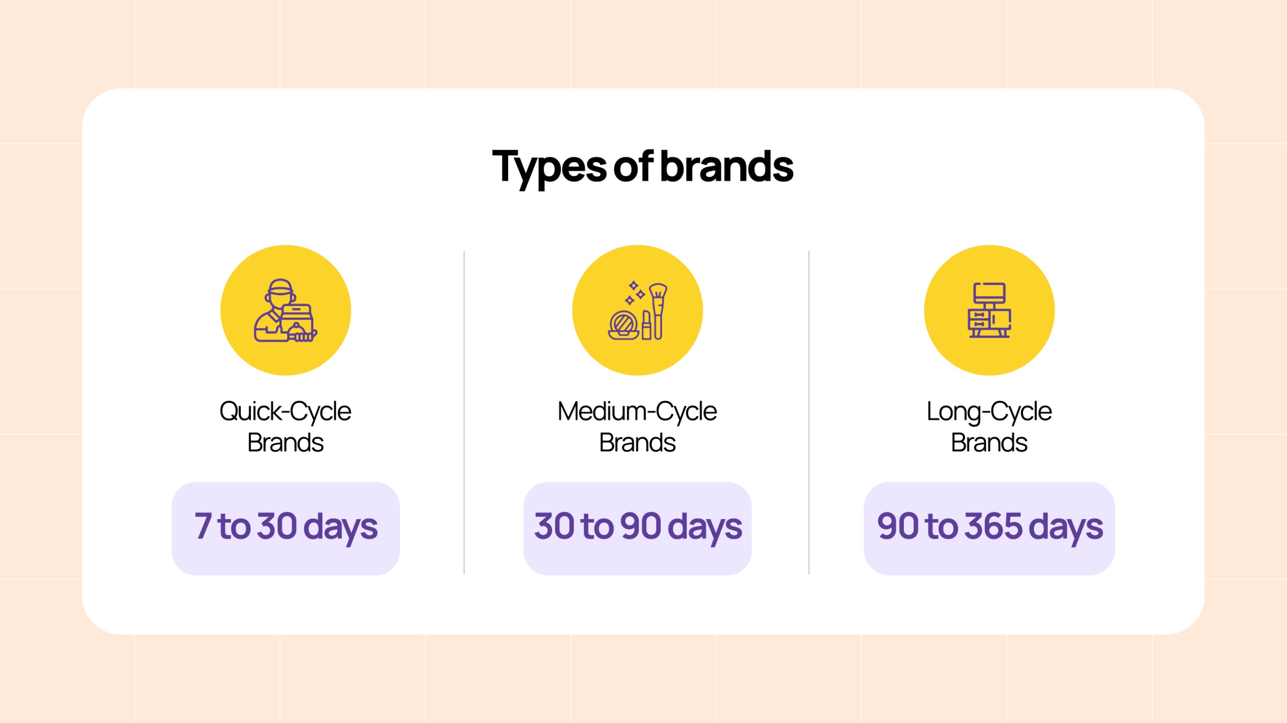An infographic showing three types of brands based on their sales cycles: Quick-Cycle Brands (7 to 30 days), Medium-Cycle Brands (30 to 90 days), and Long-Cycle Brands (90 to 365 days), highlighting how different sales cycles impact customer movement.