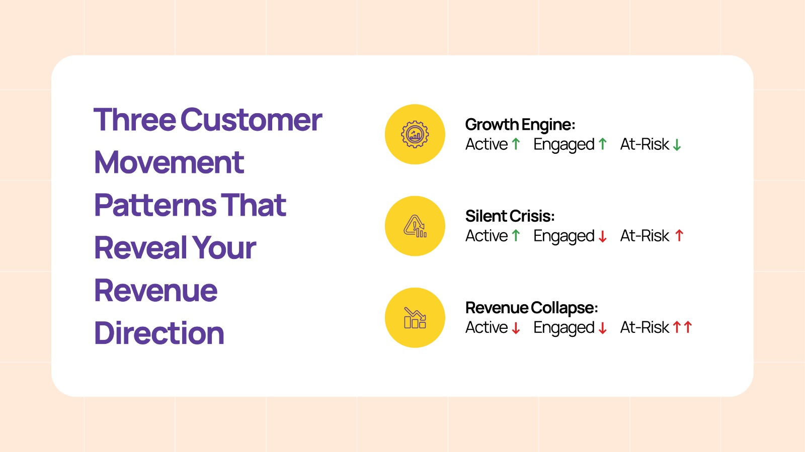 An infographic outlining a three-week plan to predict revenue based on Customer Lifecycle Movement. It includes measuring customer movement, applying prediction formulas, and running targeted campaigns to address shifts in customer states.