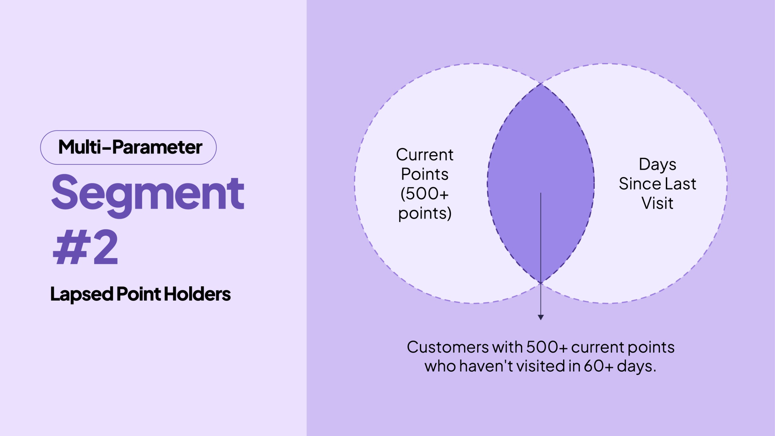 Current Points + Days Since Last Visit