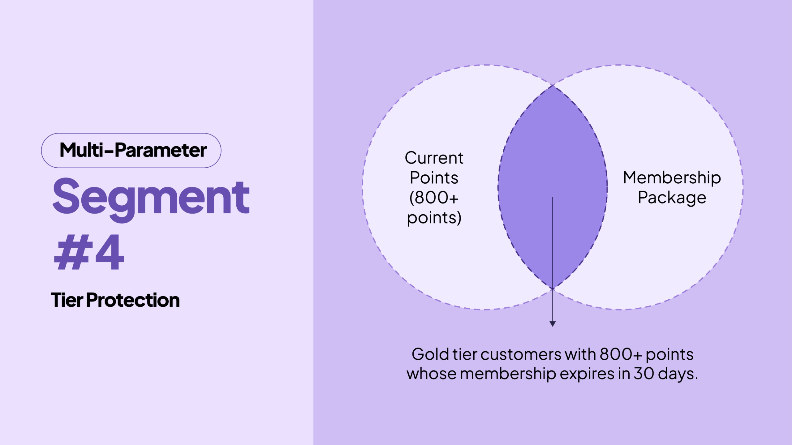 Current Points + Membership Package