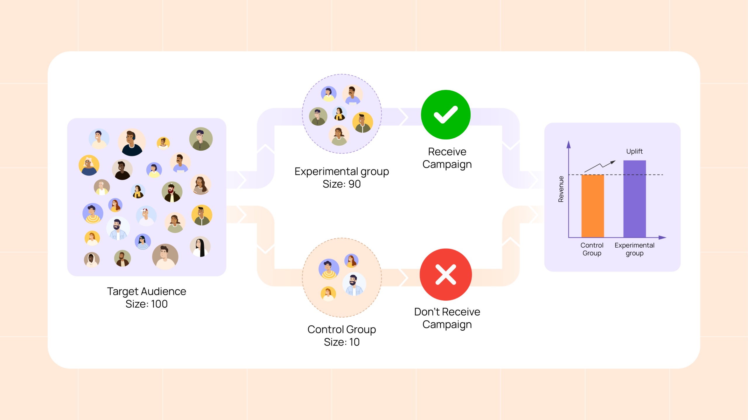 Experimental and Control Groups in Marketing
