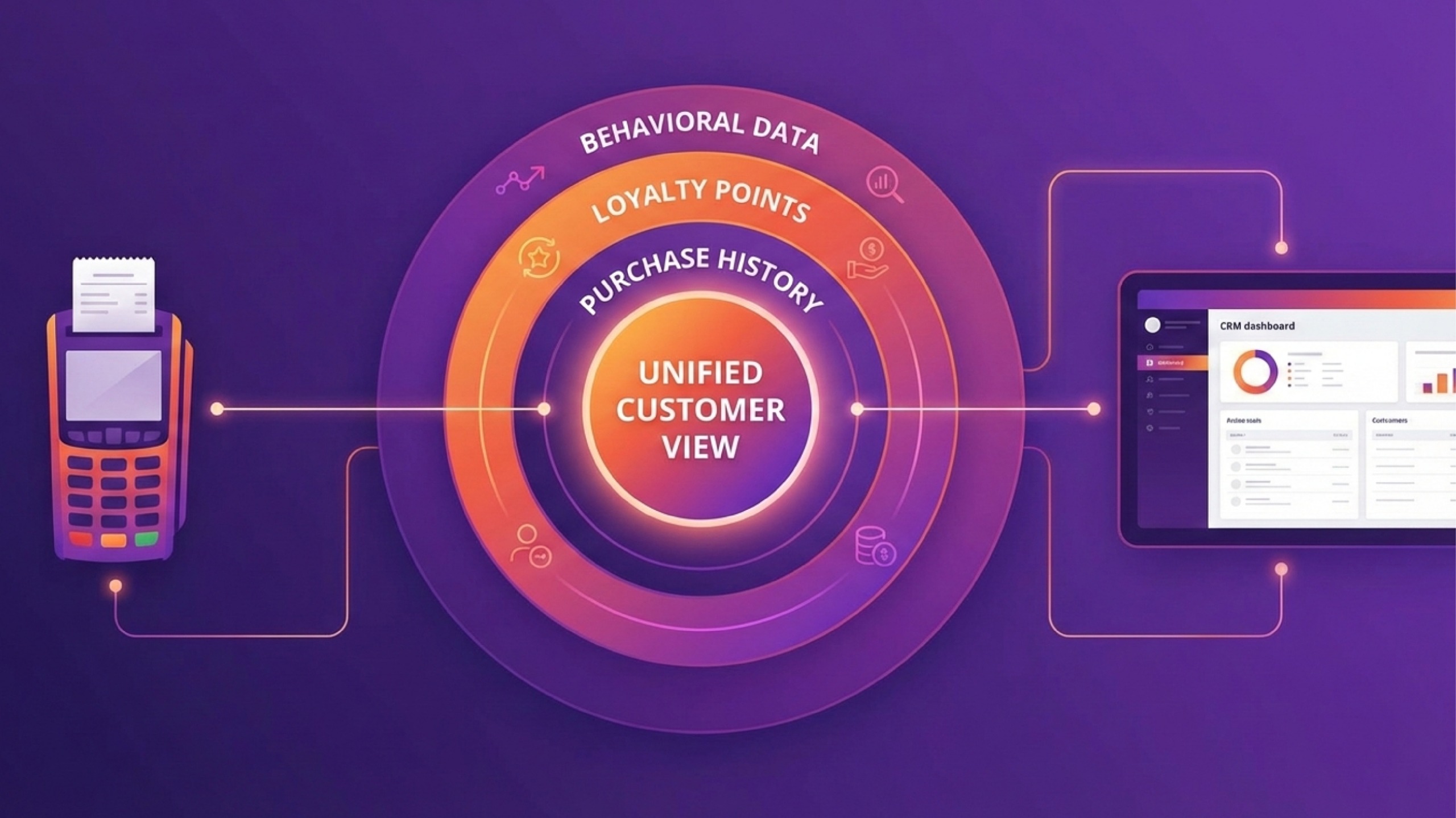 Visual showing a unified customer view with data from behavioral data, loyalty points, and purchase history, all feeding into a CRM dashboard