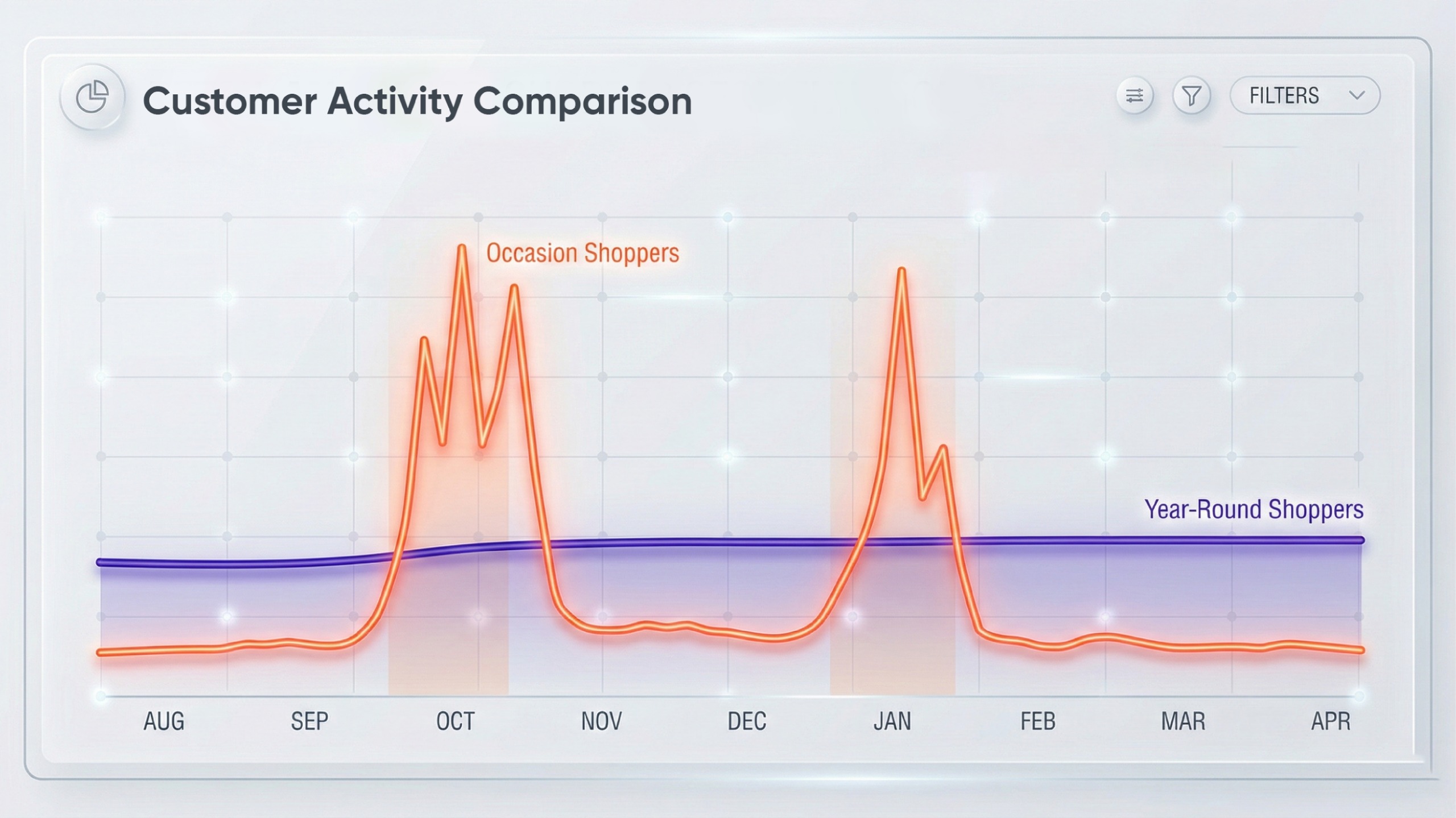 Customer activity comparison chart showing CRM segmentation strategy using RFM analysis for retail, highlighting seasonal spikes of Occasion-Only shoppers versus steady purchasing behavior of Year-Round shoppers to improve customer lifetime value.