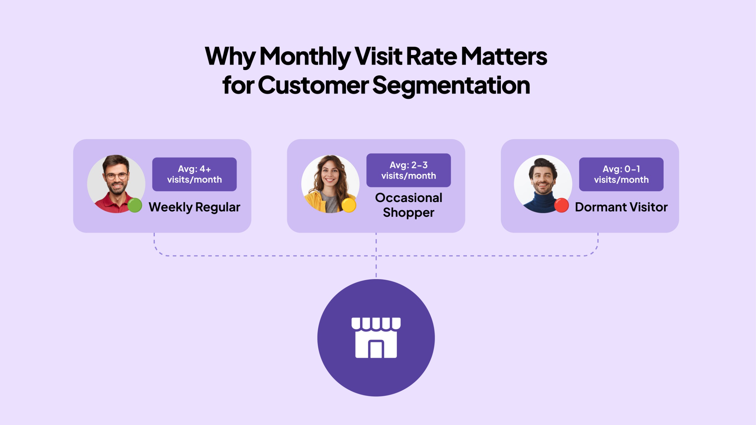 Customer segmentation based on Monthly Visit Rate to improve engagement and targeting
