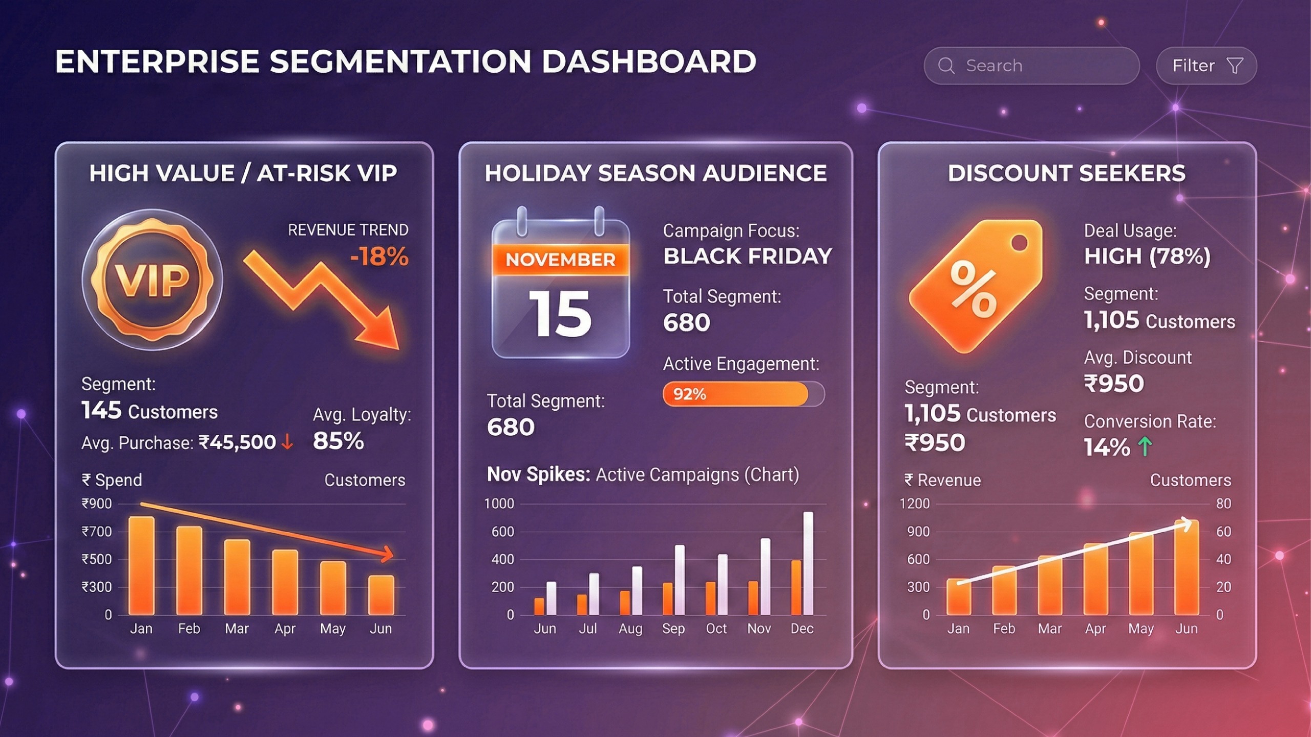 Enterprise segmentation dashboard highlighting at-risk customer segments, VIP churn signals, and discount-driven shoppers used to predict customer churn through predictive CRM analytics.