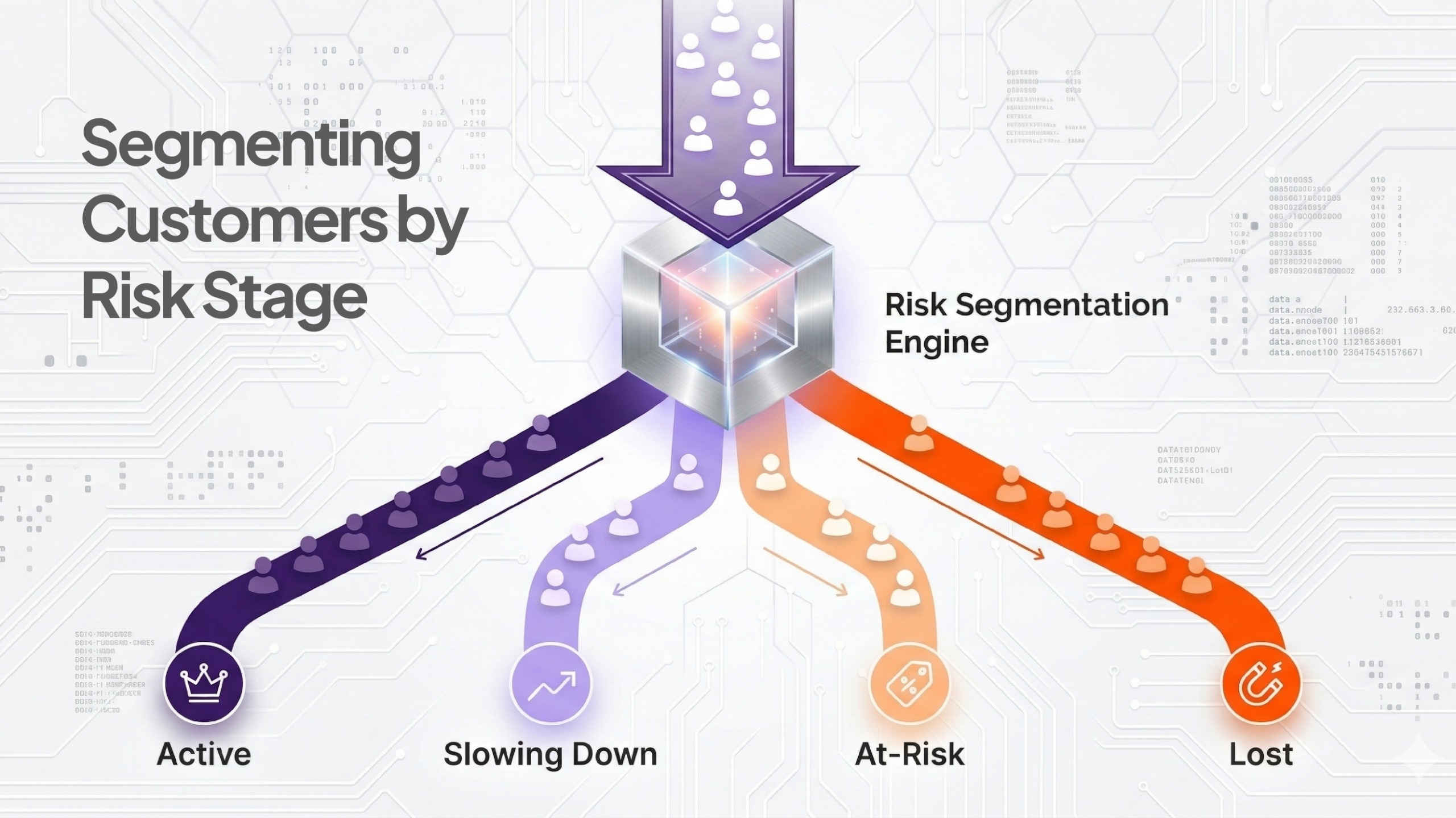Customer segmentation by risk stage: Active, Slowing Down, At-Risk, Lost.